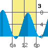 Cos Cob Harbor tide chart for Monday, March 3, 2025