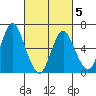 Cos Cob Harbor tide chart for Wednesday, March 5, 2025