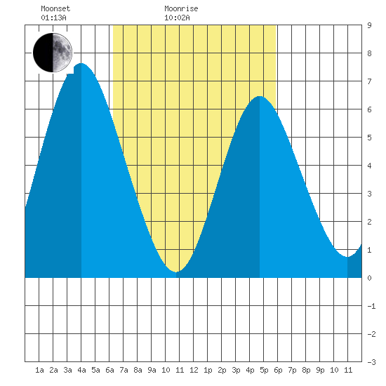 Cos Cob Harbor tide chart for Thursday, March 6, 2025