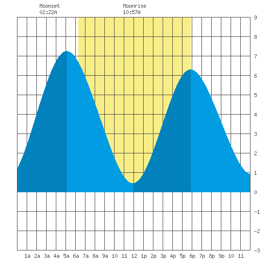 Cos Cob Harbor tide chart for Friday, March 7, 2025