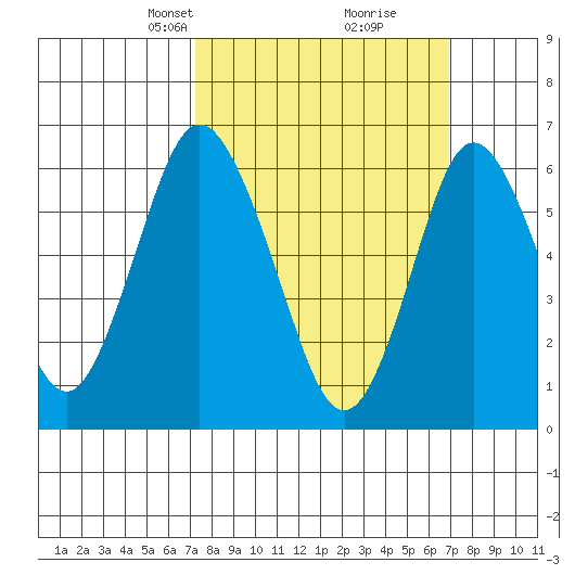 Cos Cob Harbor tide chart for Sunday, March 9, 2025