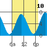 Cos Cob Harbor tide chart for Thursday, April 10, 2025