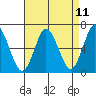 Cos Cob Harbor tide chart for Friday, April 11, 2025