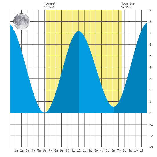 Cos Cob Harbor tide chart for Saturday, April 12, 2025