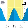 Cos Cob Harbor tide chart for Saturday, April 12, 2025