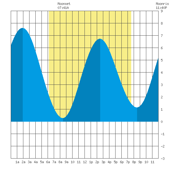Cos Cob Harbor tide chart for Wednesday, April 16, 2025