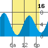 Cos Cob Harbor tide chart for Wednesday, April 16, 2025