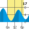 Cos Cob Harbor tide chart for Thursday, April 17, 2025