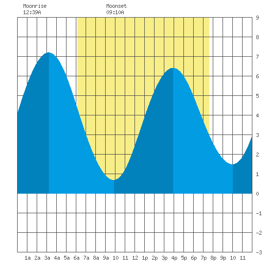 Cos Cob Harbor tide chart for Friday, April 18, 2025