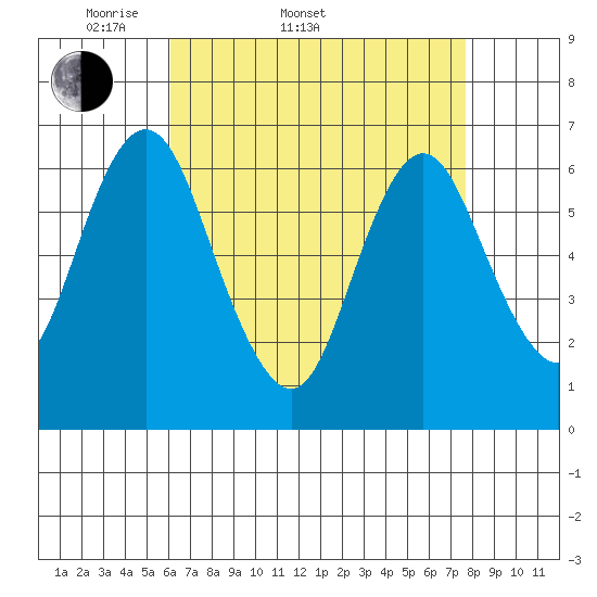 Cos Cob Harbor tide chart for Sunday, April 20, 2025