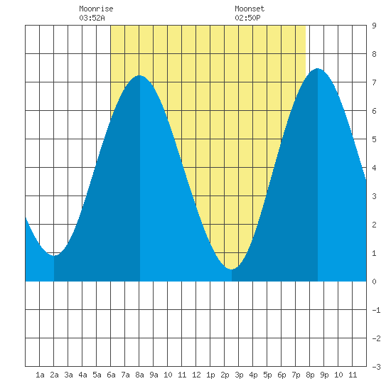 Cos Cob Harbor tide chart for Wednesday, April 23, 2025