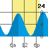 Cos Cob Harbor tide chart for Thursday, April 24, 2025