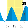 Cos Cob Harbor tide chart for Friday, April 25, 2025