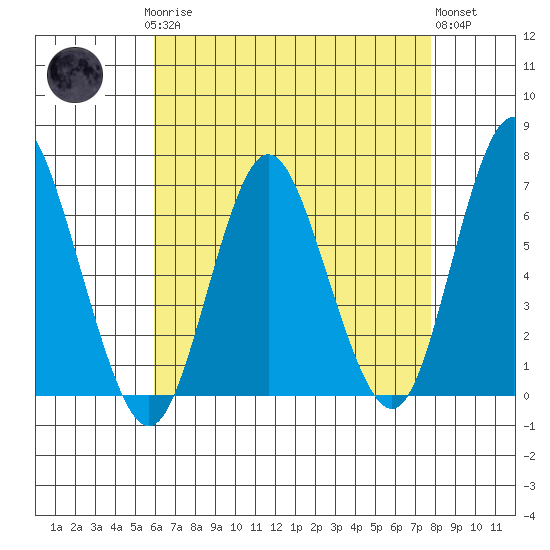 Cos Cob Harbor tide chart for Sunday, April 27, 2025