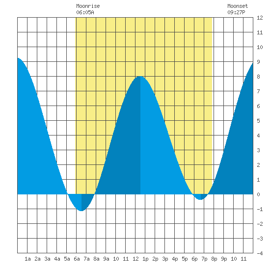 Cos Cob Harbor tide chart for Monday, April 28, 2025