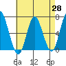 Cos Cob Harbor tide chart for Monday, April 28, 2025