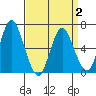 Cos Cob Harbor tide chart for Wednesday, April 2, 2025
