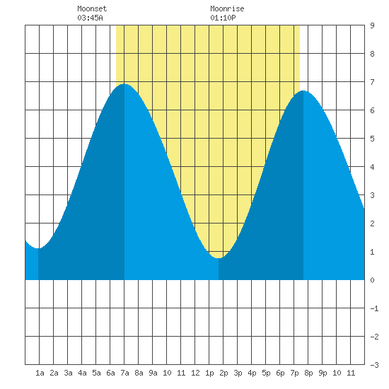 Cos Cob Harbor tide chart for Sunday, April 6, 2025