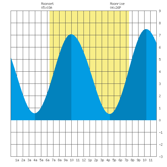 Cos Cob Harbor tide chart for Wednesday, April 9, 2025