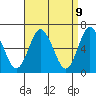 Cos Cob Harbor tide chart for Wednesday, April 9, 2025