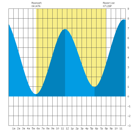 Cos Cob Harbor tide chart for Sunday, May 11, 2025