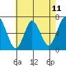 Cos Cob Harbor tide chart for Sunday, May 11, 2025