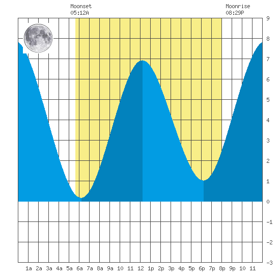 Cos Cob Harbor tide chart for Monday, May 12, 2025