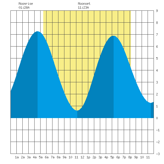 Cos Cob Harbor tide chart for Monday, May 19, 2025