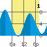 Cos Cob Harbor tide chart for Thursday, May 1, 2025