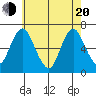 Cos Cob Harbor tide chart for Tuesday, May 20, 2025