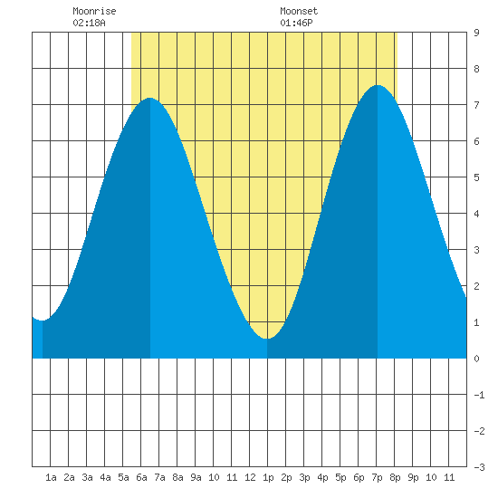 Cos Cob Harbor tide chart for Wednesday, May 21, 2025
