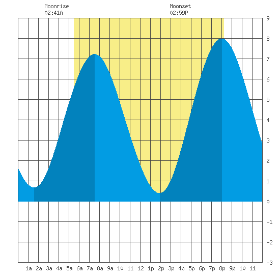 Cos Cob Harbor tide chart for Thursday, May 22, 2025