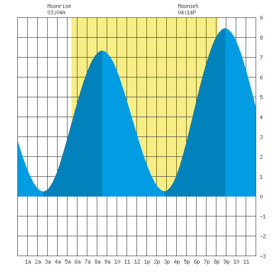 Cos Cob Harbor tide chart for Friday, May 23, 2025