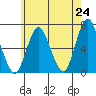Cos Cob Harbor tide chart for Saturday, May 24, 2025