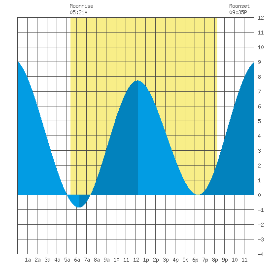 Cos Cob Harbor tide chart for Tuesday, May 27, 2025