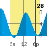Cos Cob Harbor tide chart for Wednesday, May 28, 2025