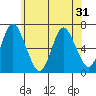 Cos Cob Harbor tide chart for Saturday, May 31, 2025