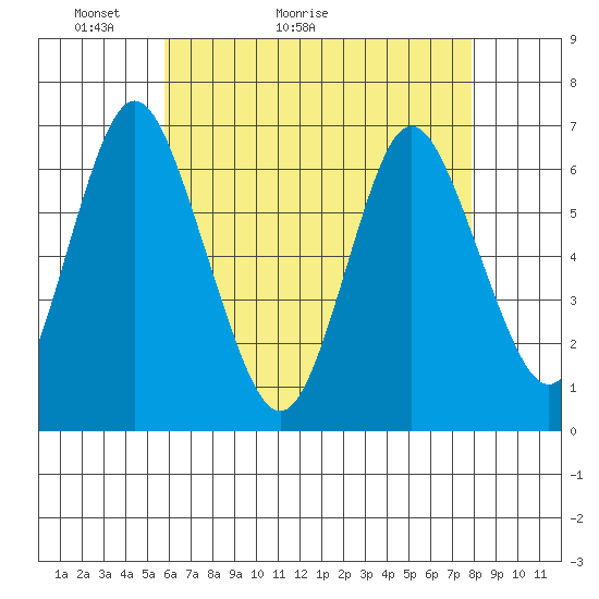 Cos Cob Harbor tide chart for Saturday, May 3, 2025