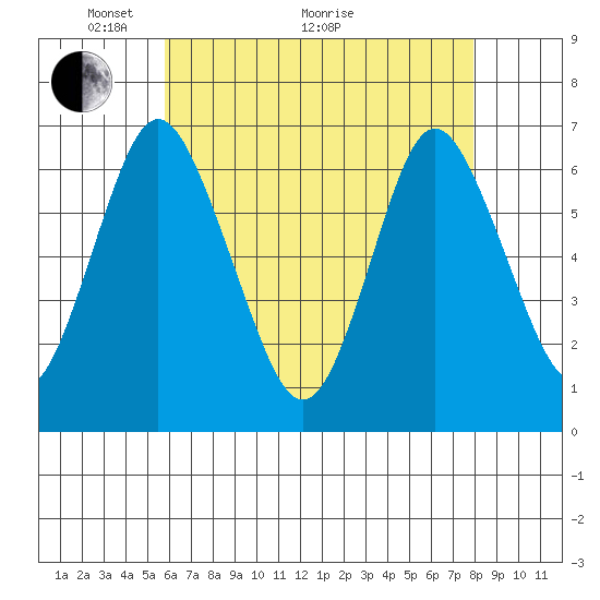Cos Cob Harbor tide chart for Sunday, May 4, 2025