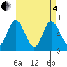 Cos Cob Harbor tide chart for Sunday, May 4, 2025