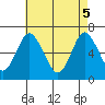 Cos Cob Harbor tide chart for Monday, May 5, 2025