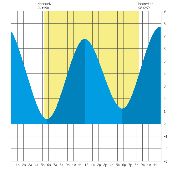 Cos Cob Harbor tide chart for Tuesday, June 10, 2025
