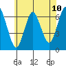 Cos Cob Harbor tide chart for Tuesday, June 10, 2025