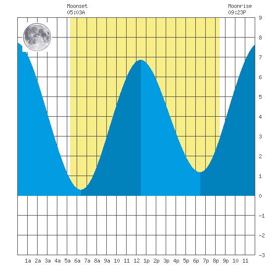 Cos Cob Harbor tide chart for Wednesday, June 11, 2025