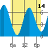 Cos Cob Harbor tide chart for Saturday, June 14, 2025