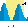 Cos Cob Harbor tide chart for Monday, June 16, 2025