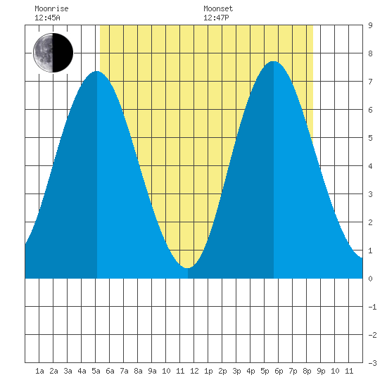 Cos Cob Harbor tide chart for Wednesday, June 18, 2025