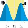 Cos Cob Harbor tide chart for Wednesday, June 18, 2025