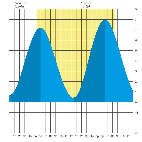 Cos Cob Harbor tide chart for Thursday, June 19, 2025