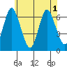 Cos Cob Harbor tide chart for Sunday, June 1, 2025